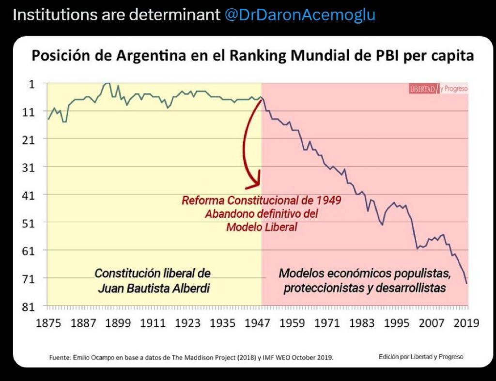 Tras Tener El Pbi Per Cápita Más Importante Del Mundo Argentina Cayó